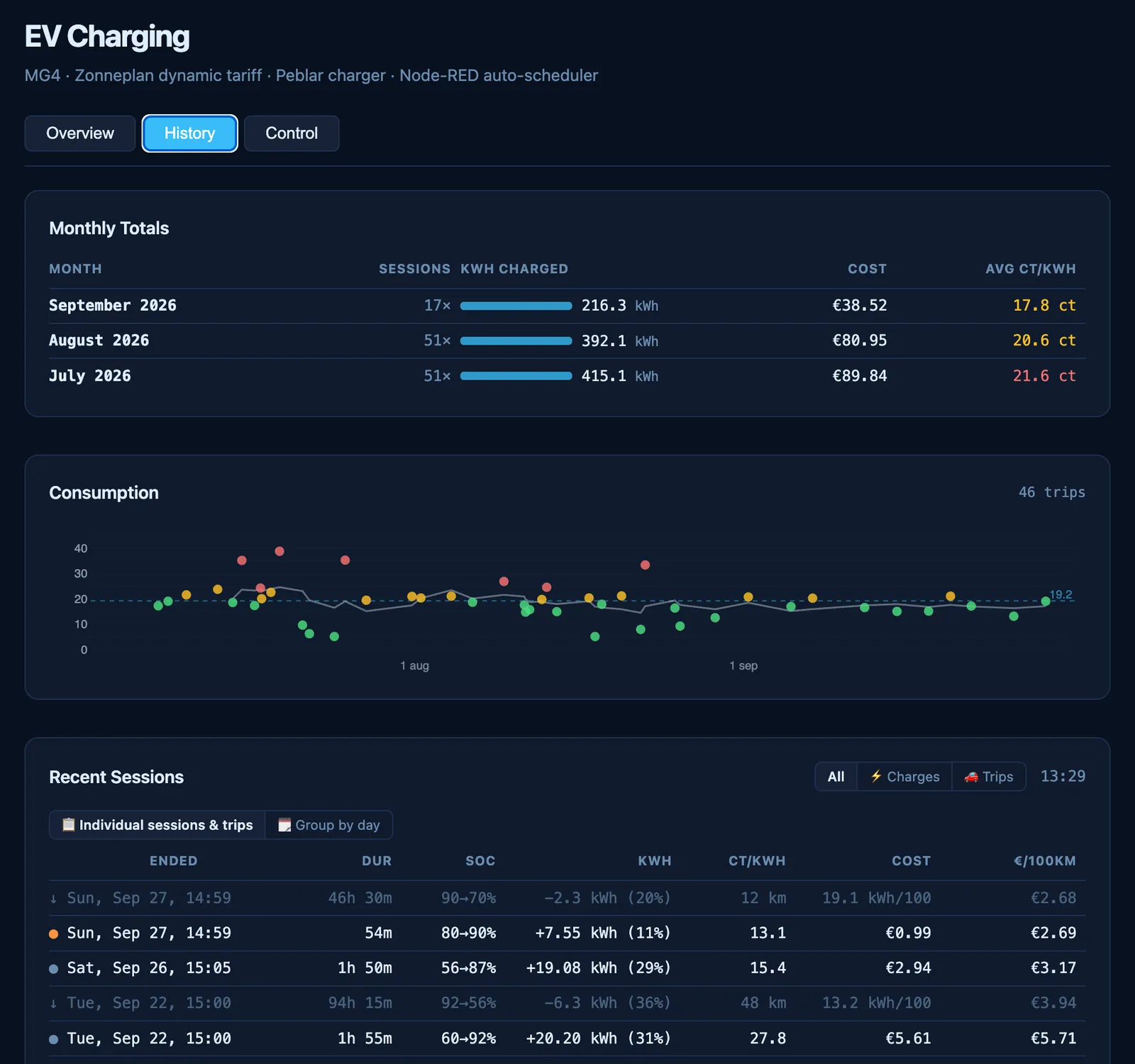 The history tab: monthly totals for July, August and September 2026, consumption per trip, and the recent charging sessions with their cost.