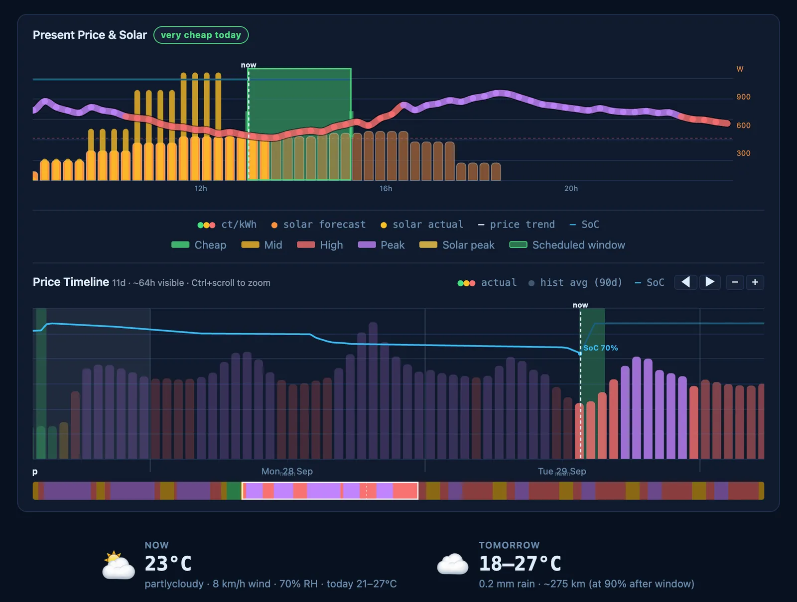 Price and solar on one chart: the solar bars, the price line through the day and the scheduled window as a green block, above a price timeline running several days.